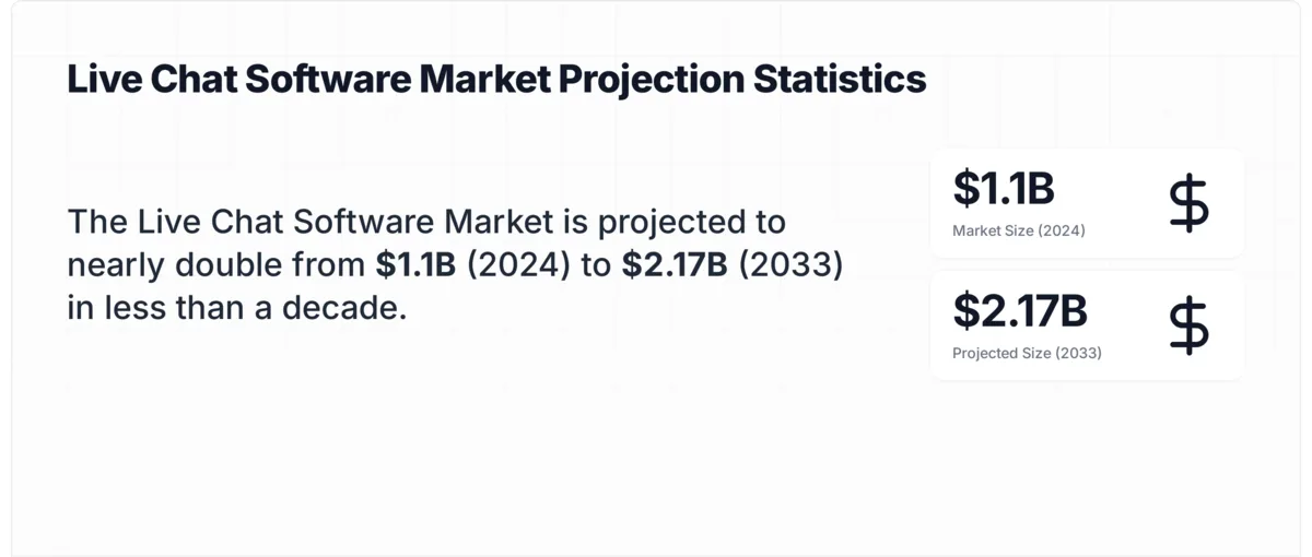 Live chat software market size projected to grow from $1.1 billion in 2024 to $2.17 billion by 2033