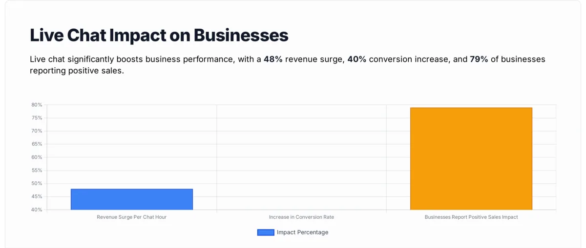 Live chat business impact showing 48% revenue surge per chat hour and 40% conversion rate increase